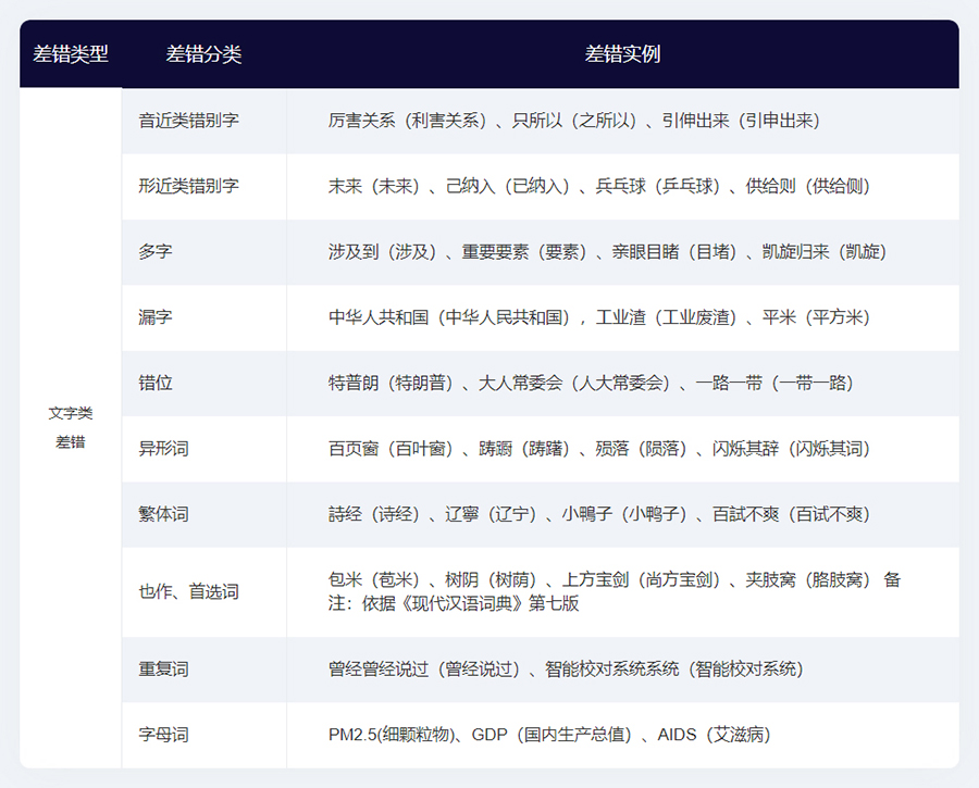 差錯(cuò)示例圖