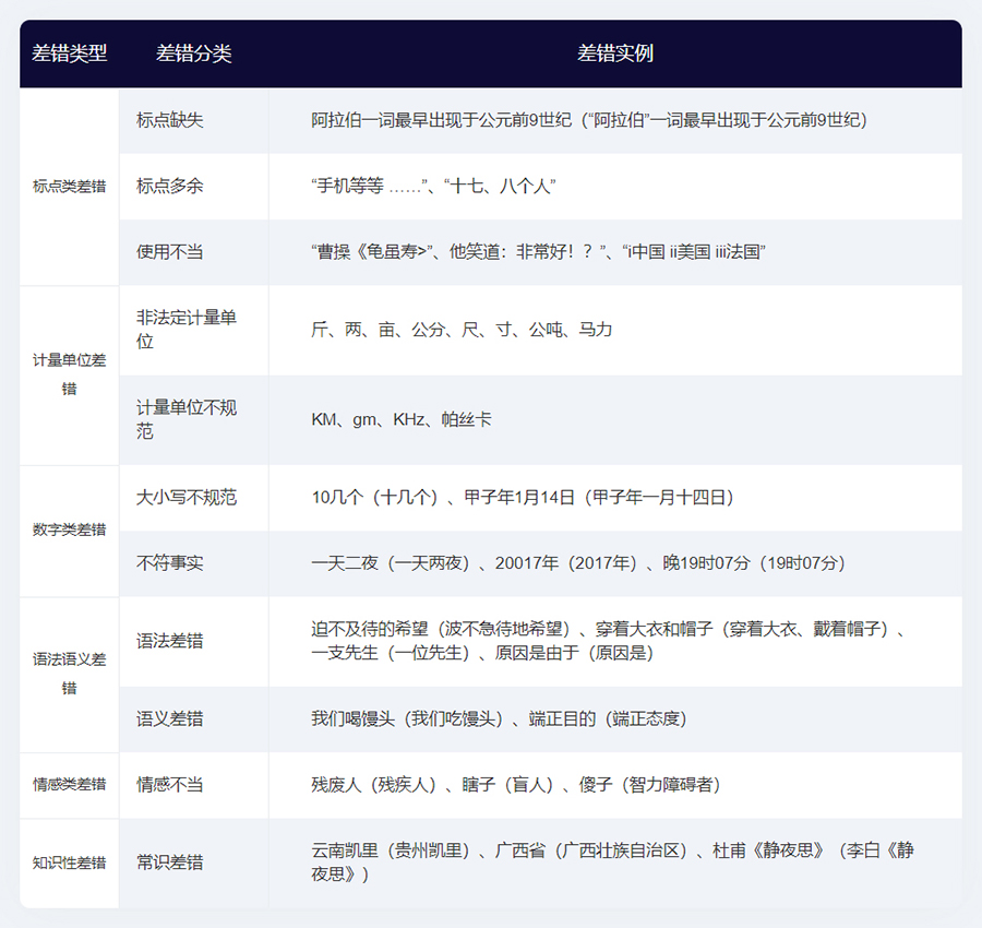 差錯(cuò)示例圖
